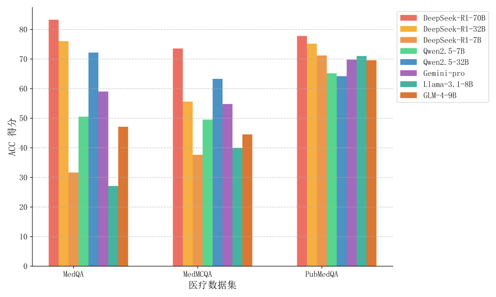 20250219DeepSeek大模型在医学数据集上的性能测试-2.png